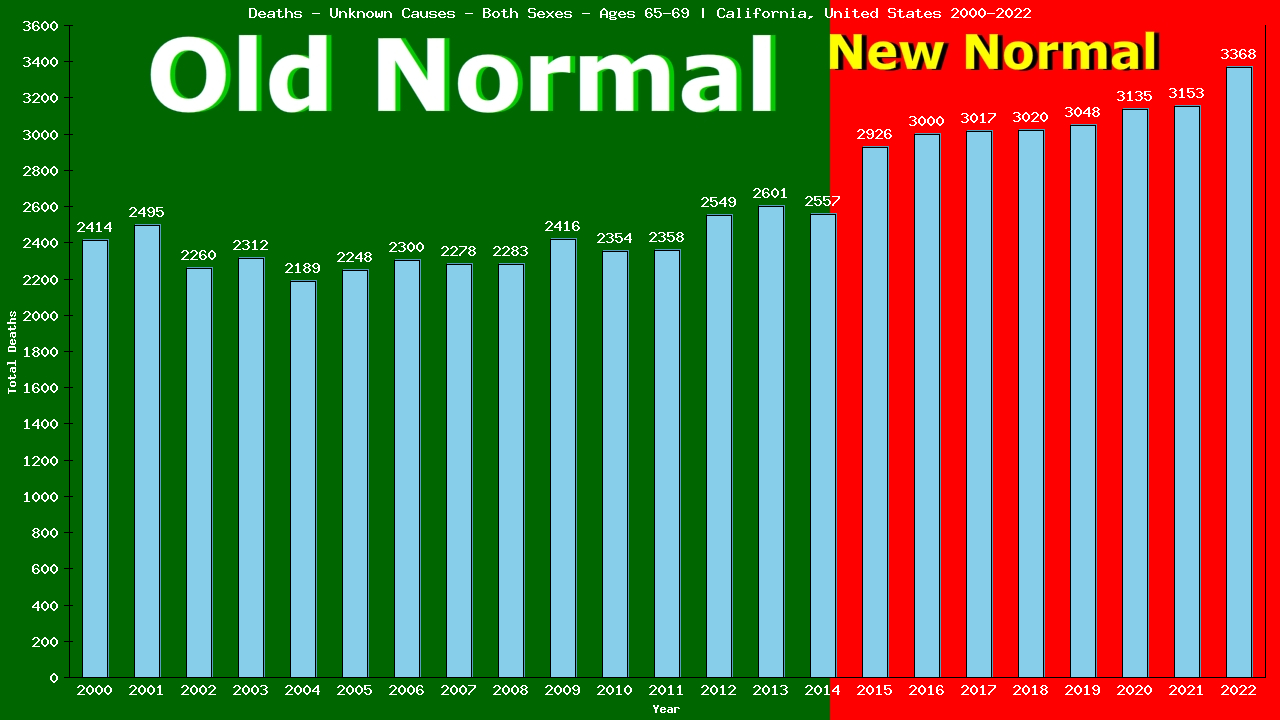 Graph showing Deaths - Unknown Causes - Both Sexes - Aged 65-69 | California, United-states